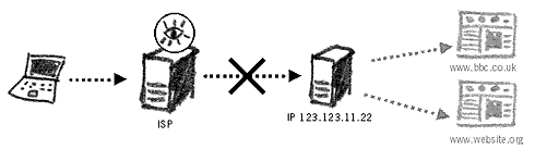 blocking by IP