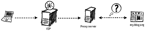 anonymous proxy