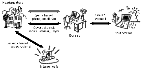 diagram bureau