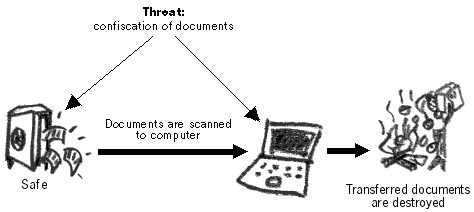 destroying data