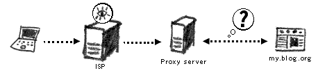 anonymous proxy