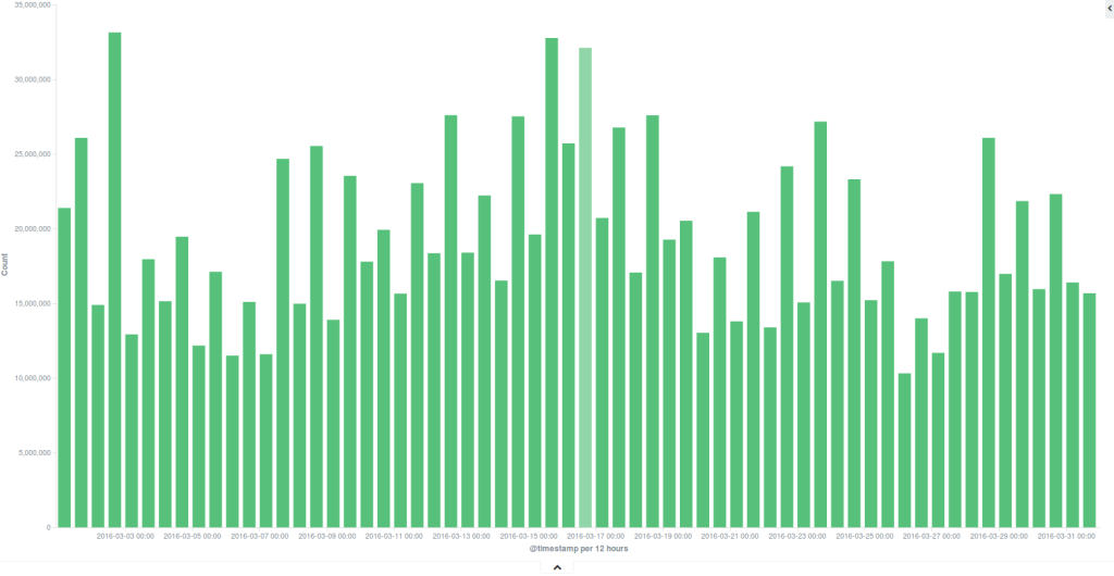 Daily hits on the Deflet network