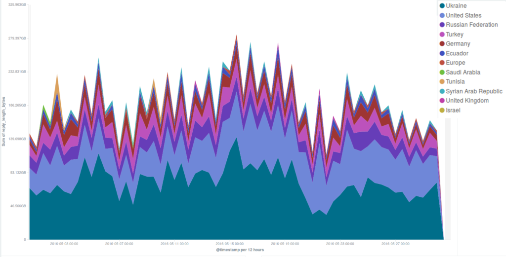 bandwidth_by_country