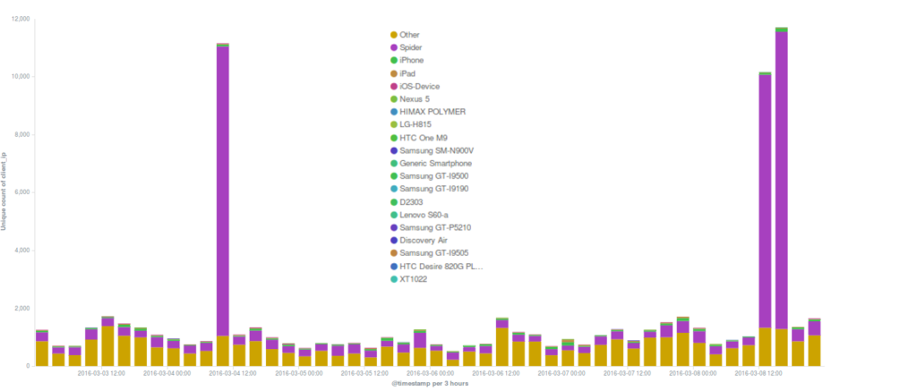 Graph 10. Unique IP count from various devices throughout incidents 33-34