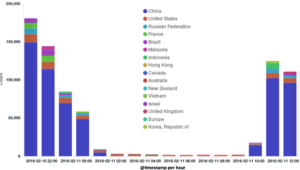 Graph 6. Hits against target website, by their geographic origin. 