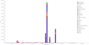 Graph 2. Total hits to the website, by country of origin. The spikes represent attacks investigated in this report