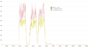 Graph XX. Comparable values of unique IPs and unique UAs. We see a huge difference from other botnets in this report