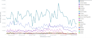 Bandwidth summed by country of requesting IP. Again, Ukraine and the USA are the first two countries requesting resources from deflected websites, this time followed by Russia